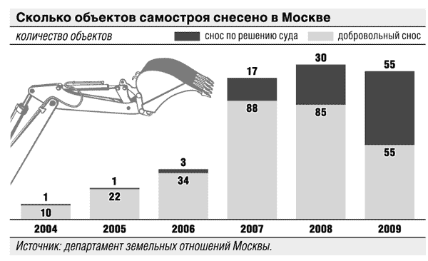 статистика самостроя по Москве